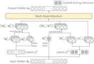 Multihead latent attention diagram and equations