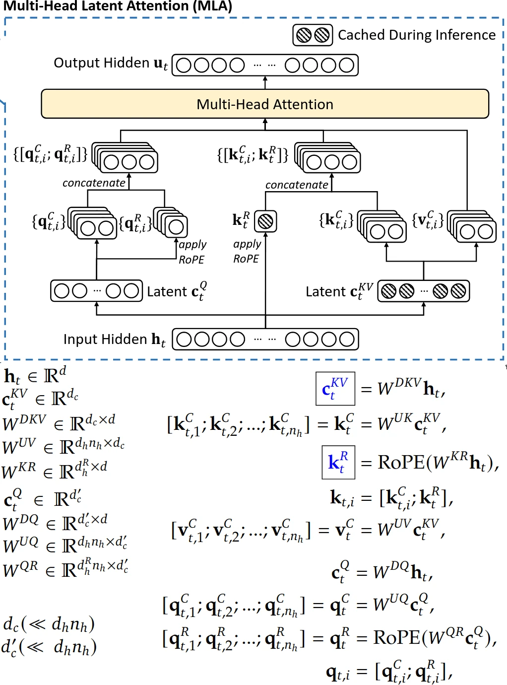 Multihead latent attention diagram and equations